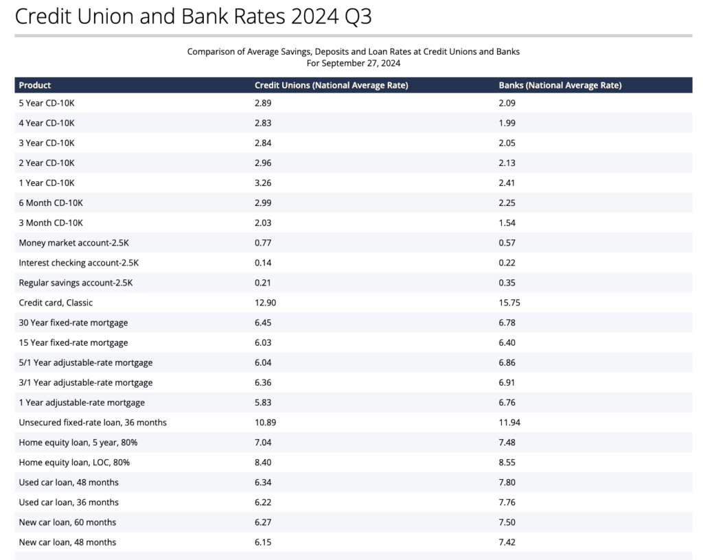 credit union vs bank interest rates